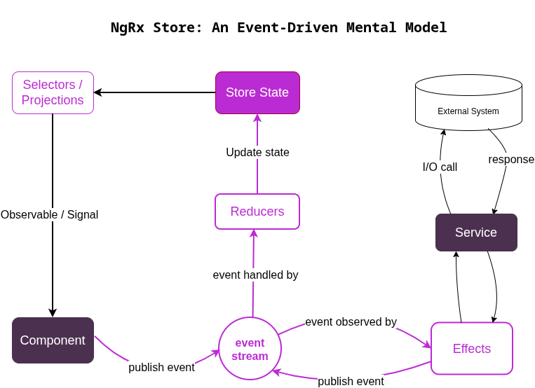 NgRx Store: An Event-Driven Mental Model